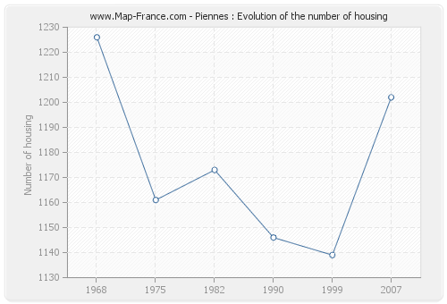 Piennes : Evolution of the number of housing