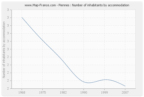 Piennes : Number of inhabitants by accommodation