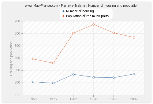 Pierre-la-Treiche : Number of housing and population