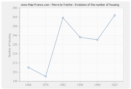 Pierre-la-Treiche : Evolution of the number of housing