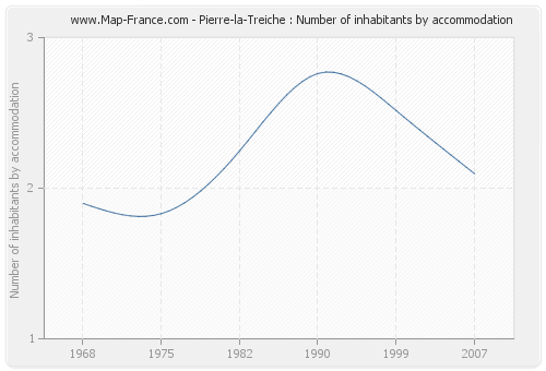 Pierre-la-Treiche : Number of inhabitants by accommodation