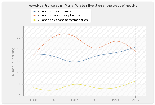 Pierre-Percée : Evolution of the types of housing