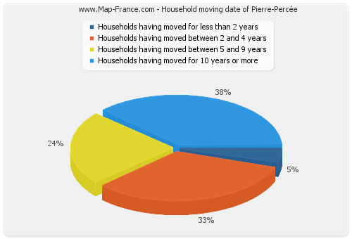 Household moving date of Pierre-Percée