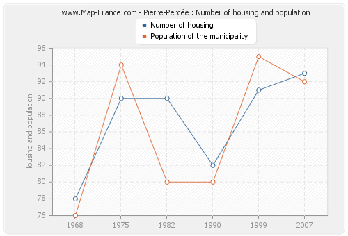 Pierre-Percée : Number of housing and population