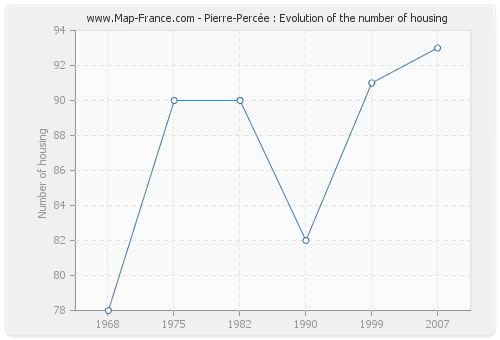 Pierre-Percée : Evolution of the number of housing