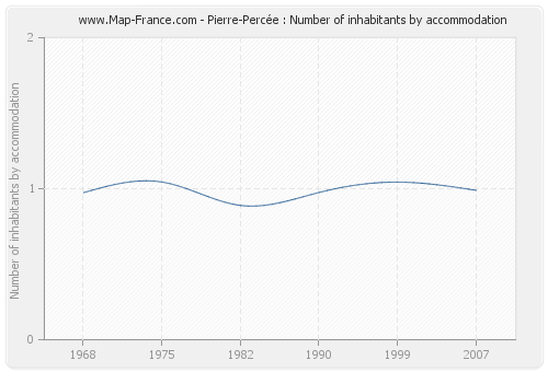 Pierre-Percée : Number of inhabitants by accommodation
