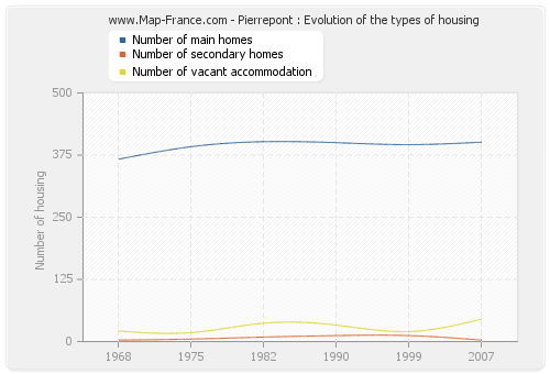 Pierrepont : Evolution of the types of housing