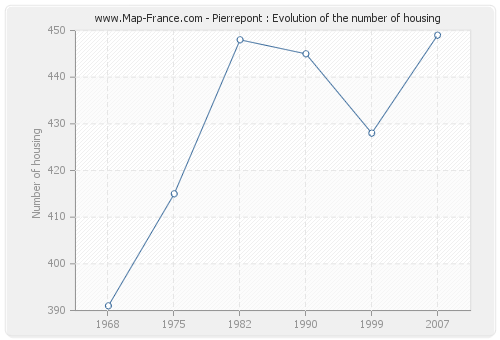 Pierrepont : Evolution of the number of housing