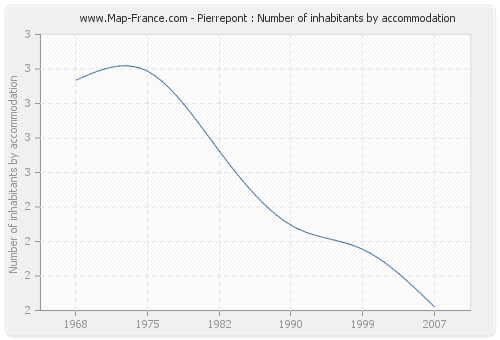 Pierrepont : Number of inhabitants by accommodation