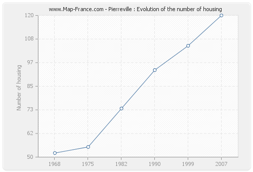 Pierreville : Evolution of the number of housing