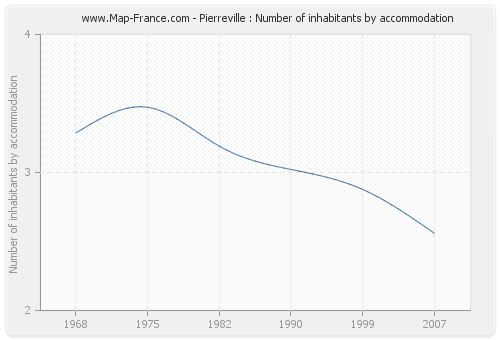 Pierreville : Number of inhabitants by accommodation