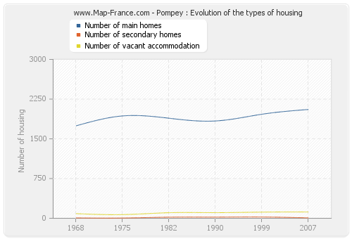 Pompey : Evolution of the types of housing