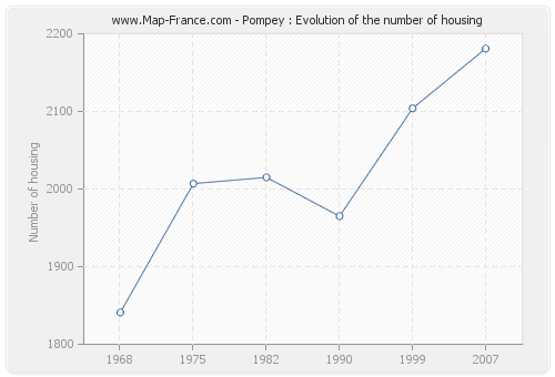 Pompey : Evolution of the number of housing