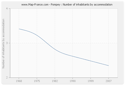 Pompey : Number of inhabitants by accommodation