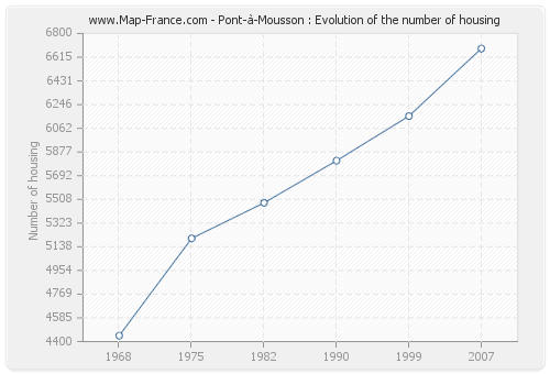 Pont-à-Mousson : Evolution of the number of housing