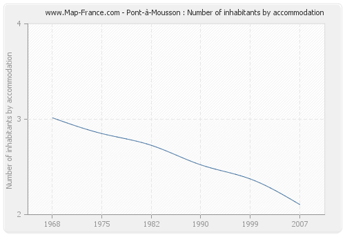 Pont-à-Mousson : Number of inhabitants by accommodation