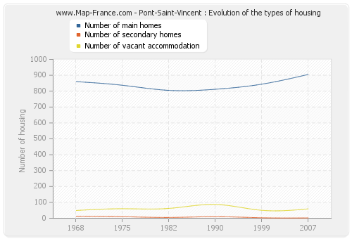 Pont-Saint-Vincent : Evolution of the types of housing