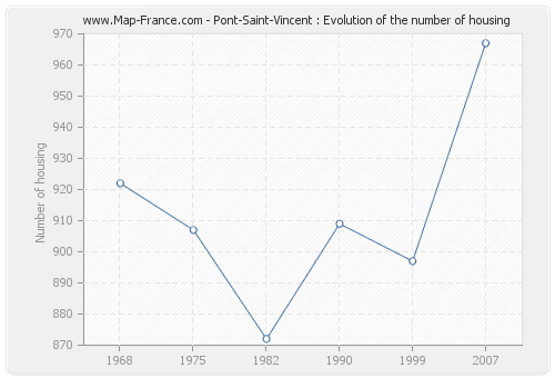 Pont-Saint-Vincent : Evolution of the number of housing
