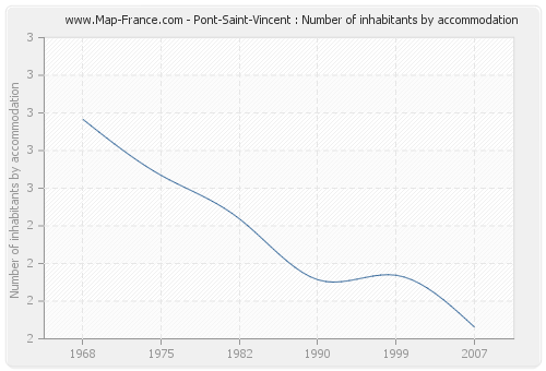 Pont-Saint-Vincent : Number of inhabitants by accommodation