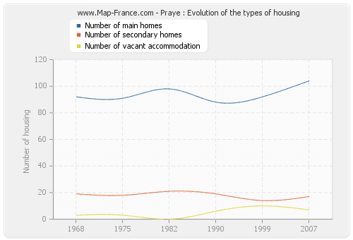 Praye : Evolution of the types of housing