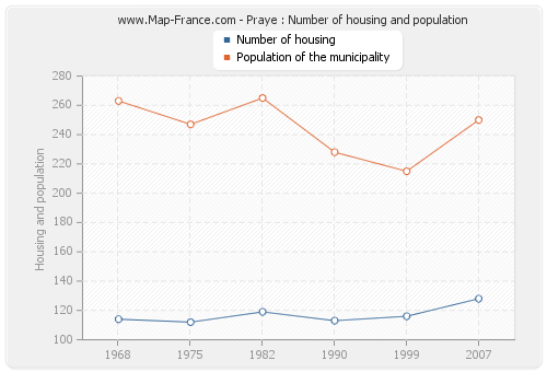 Praye : Number of housing and population