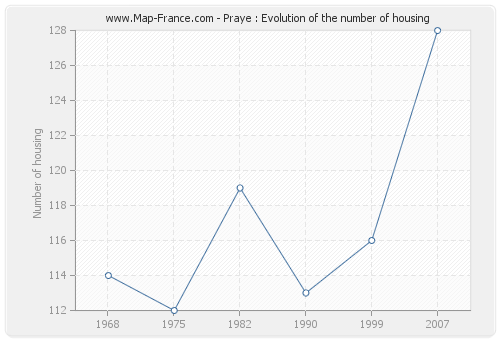Praye : Evolution of the number of housing