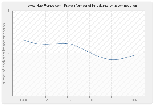 Praye : Number of inhabitants by accommodation