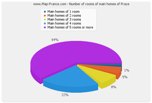 Number of rooms of main homes of Praye