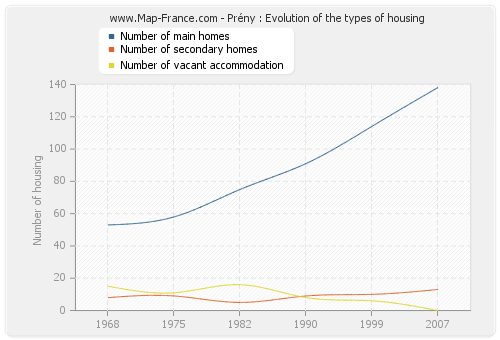 Prény : Evolution of the types of housing