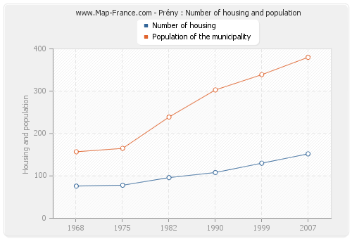 Prény : Number of housing and population