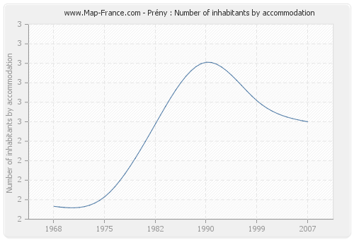 Prény : Number of inhabitants by accommodation