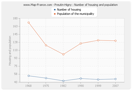 Preutin-Higny : Number of housing and population