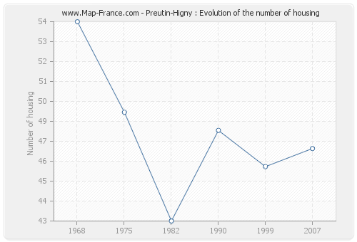 Preutin-Higny : Evolution of the number of housing