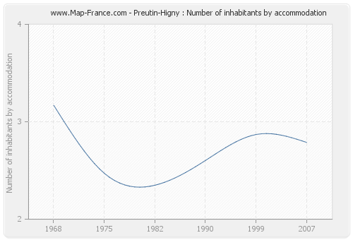 Preutin-Higny : Number of inhabitants by accommodation