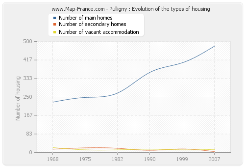 Pulligny : Evolution of the types of housing