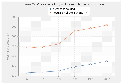 Pulligny : Number of housing and population