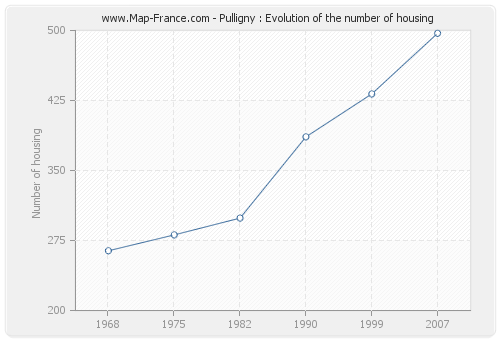 Pulligny : Evolution of the number of housing