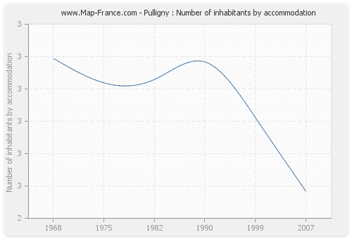 Pulligny : Number of inhabitants by accommodation