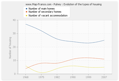 Pulney : Evolution of the types of housing