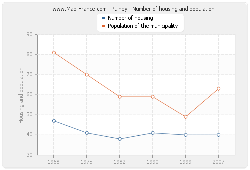 Pulney : Number of housing and population