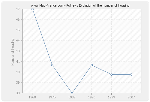 Pulney : Evolution of the number of housing