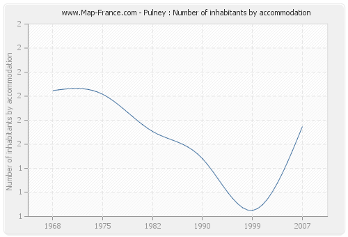 Pulney : Number of inhabitants by accommodation