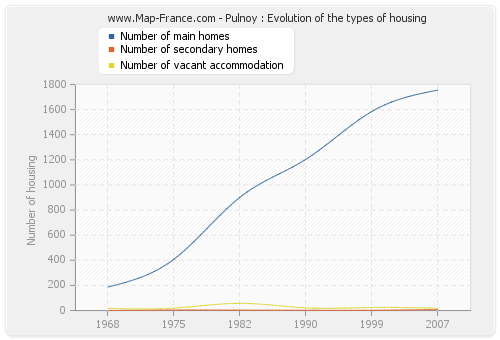 Pulnoy : Evolution of the types of housing