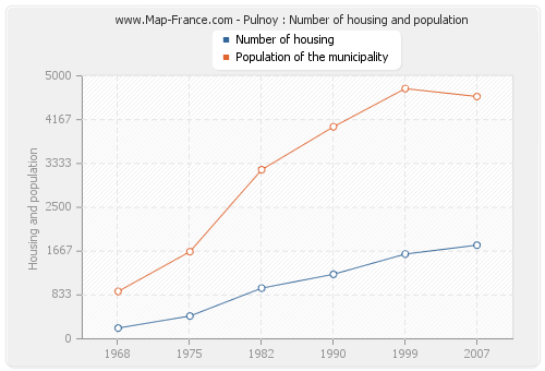 Pulnoy : Number of housing and population