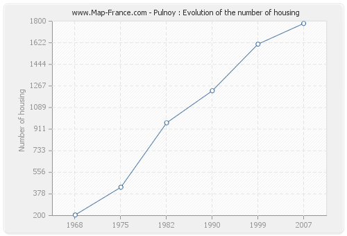 Pulnoy : Evolution of the number of housing