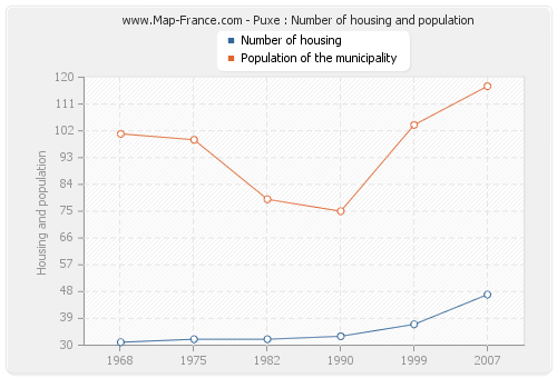 Puxe : Number of housing and population