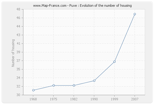 Puxe : Evolution of the number of housing
