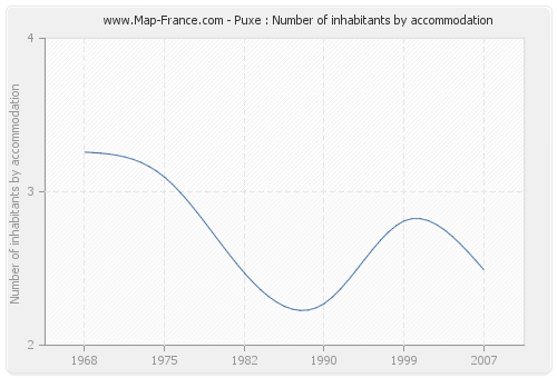Puxe : Number of inhabitants by accommodation