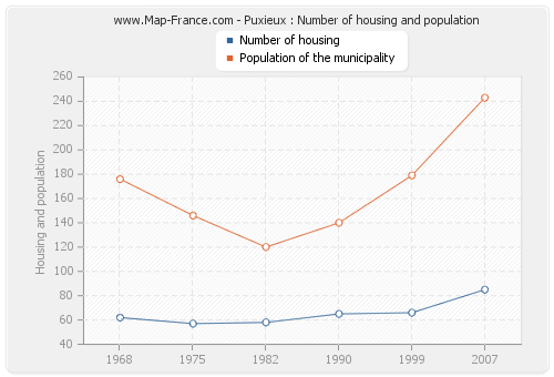 Puxieux : Number of housing and population