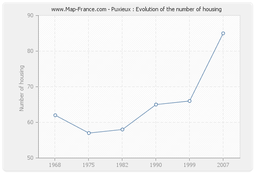 Puxieux : Evolution of the number of housing